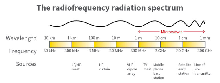 RF Exposure In Amateur Radio: All You Need To Know